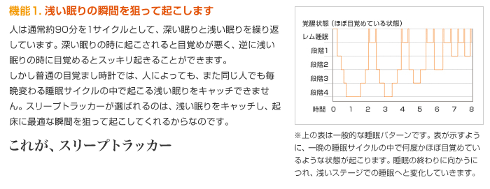 スリープトラッカーは浅い眠りの瞬間を狙って起こします。