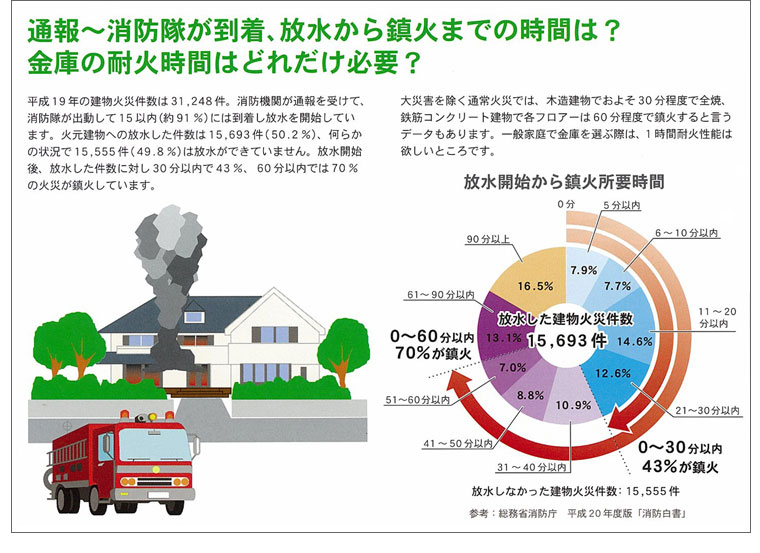 エーコー 耐火金庫は耐火性能にすぐれています