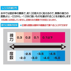 視力と度数について