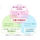 背中用美肌ゲル 背綺麗〜セキレイ〜 【医薬部外品・無添加化粧品】 60g 【3個セット】 - 縮小画像5