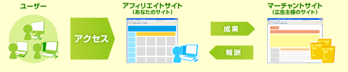 もしもアフィリエイトとは