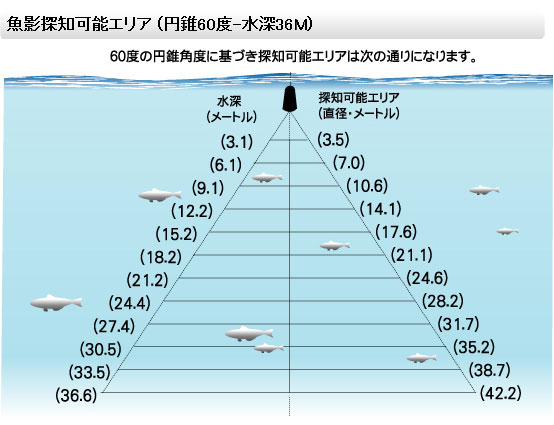 魚影探知可能エリア・円錐60度、水深36M