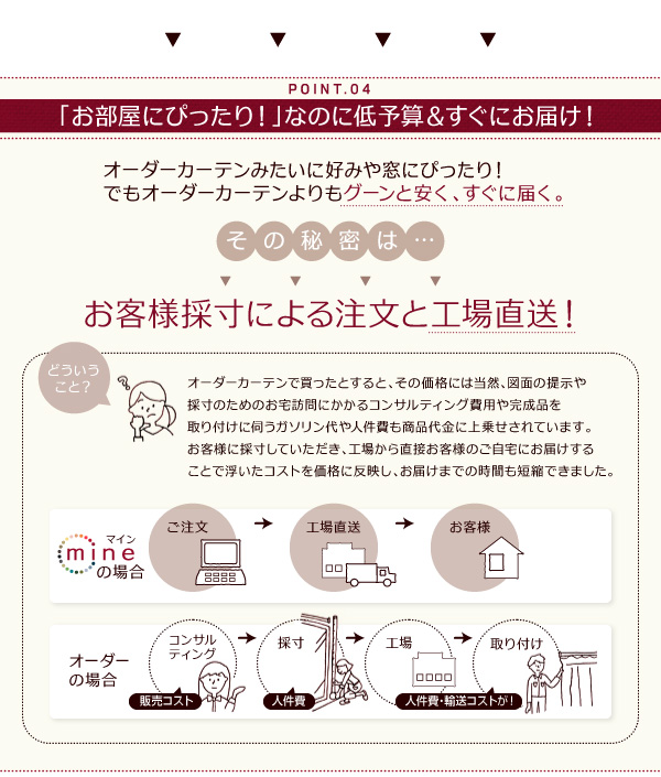 オーダーカーテンみたいに好みや窓にぴったり!でもオーダーカーテンよりもグーンと安く、すぐに届く。その秘密はお客様採寸による注文と工場直送!オーダーカーテンで買ったとすると、その価格には当然、図面の提示や採寸のためのお宅訪問にかかるコンサルティング費用や完成品を取り付けに伺うガソリン代や人件費も商品代金に上乗せされています。お客様に採寸していただき、工場から直接お客様のご自宅にお届けすることで浮いたコストを価格に反映し、お届けまでの時間も短縮できました。