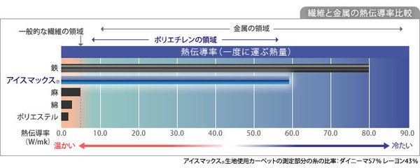 NEXTHOME マイナス5〜8℃冷たいICEMA×(アイスマックス)ラグ コールドトーン