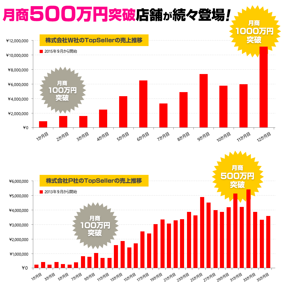 月商500万突破の実例あり!