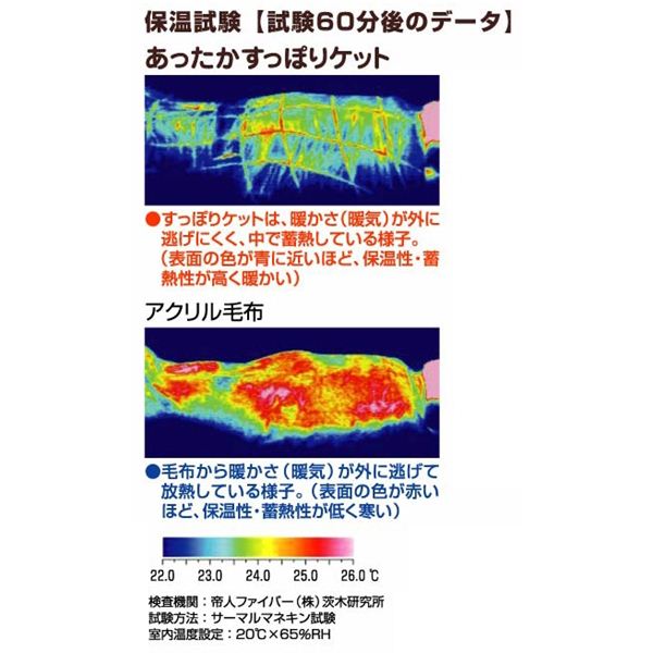 あったかすっぽりケットの保湿試験