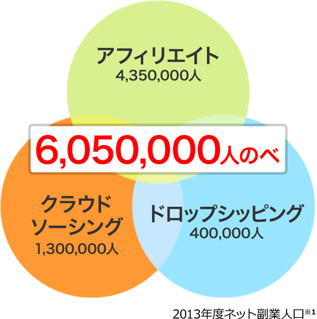 日本人口の20人に1人がネット副業をしている計算に