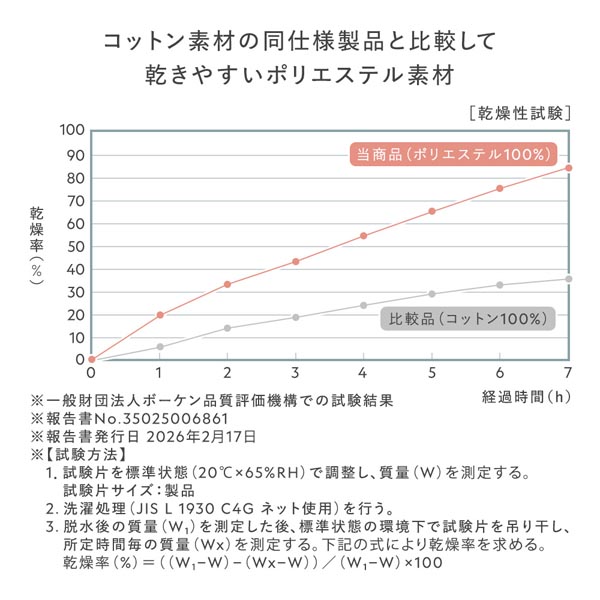 コットン素材の同仕様製品と比較して乾きやすいポリエステル素材